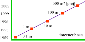 schematic of growth in internet hosts  - by 10 times every 3 years
