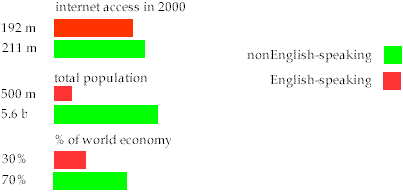 schematic of the significance of English online and offline